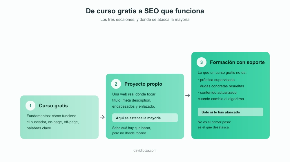 Infografía de los tres escalones para aprender SEO: curso gratis con los fundamentos, proyecto propio donde aplicarlo y formación con soporte cuando te atascas