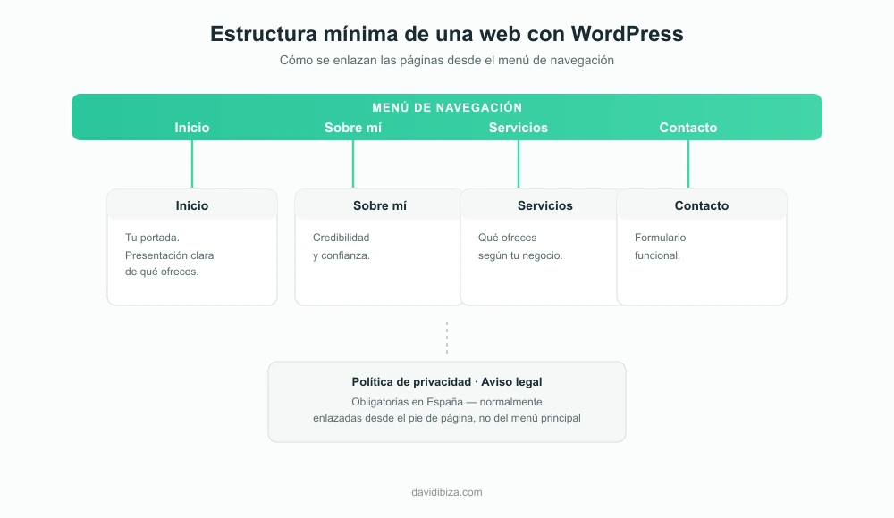 Diagrama de la estructura mínima de una web en WordPress: menú de navegación enlazando a Inicio, Sobre mí, Servicios y Contacto, con política de privacidad y aviso legal en el pie de página